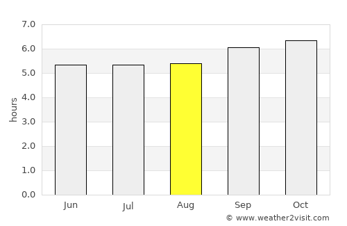 Ternate average rain in August
