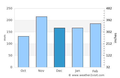 Ternate average rain in December