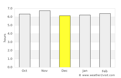 Ternate average rain in December
