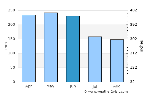 Ternate average rain in June