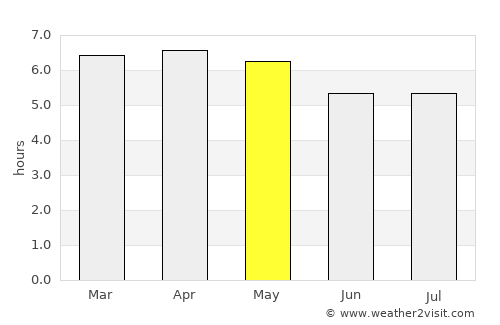 Ternate average rain in May
