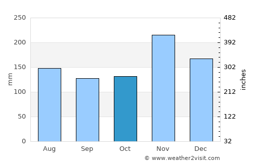 Ternate average rain in October