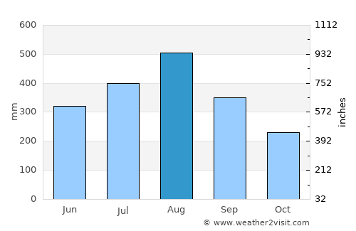 Ternate average rain in August