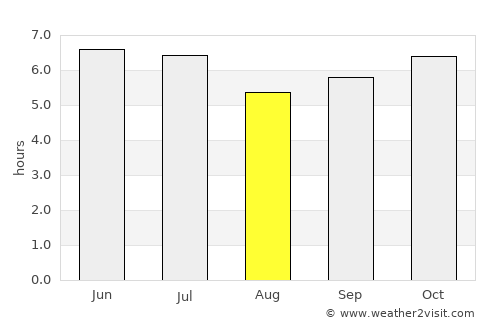Ternate average rain in August