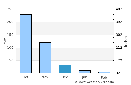 Ternate average rain in December