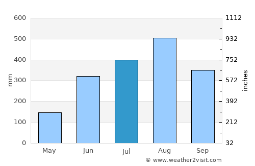 Ternate average rain in July