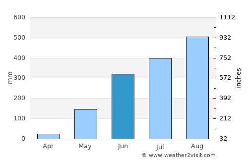 Ternate average rain in June