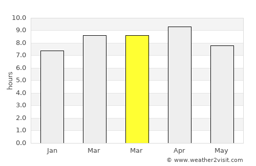 Ternate average rain in March