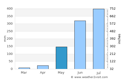 Ternate average rain in May