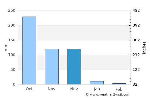 Ternate average rain in November