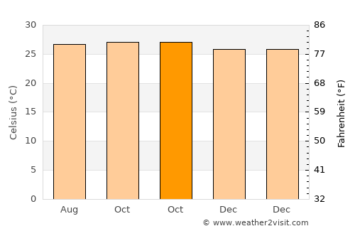Ternate average temperature in October