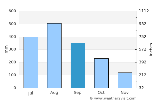 Ternate average rain in September