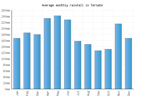 Ternate monthly rainfall chart (mm)