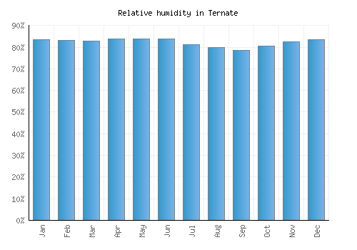 Ternate relative humidity averages