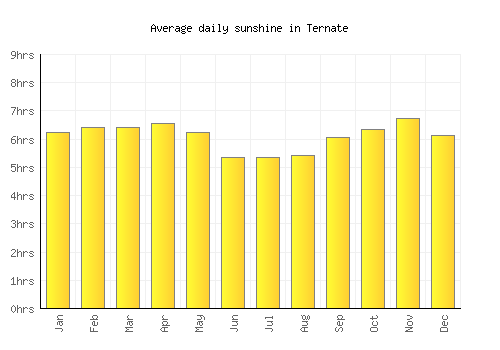 Ternate average daily sunshine chart