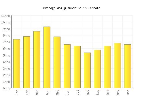 Ternate average daily sunshine chart