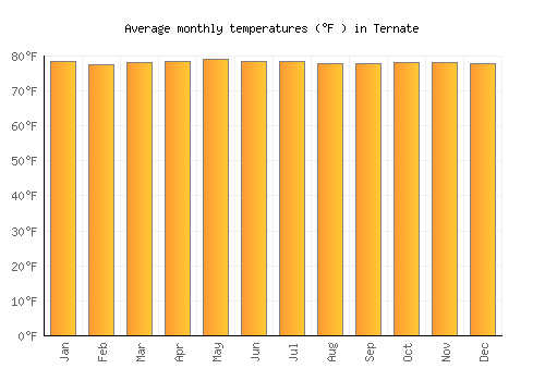 Ternate average temperature chart (Fahrenheit)