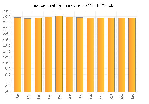 Ternate average temperature chart (Celsius)