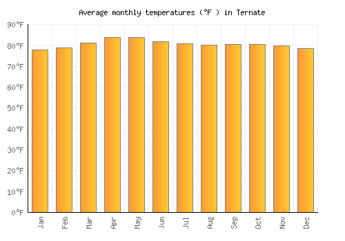 Ternate average temperature chart (Fahrenheit)