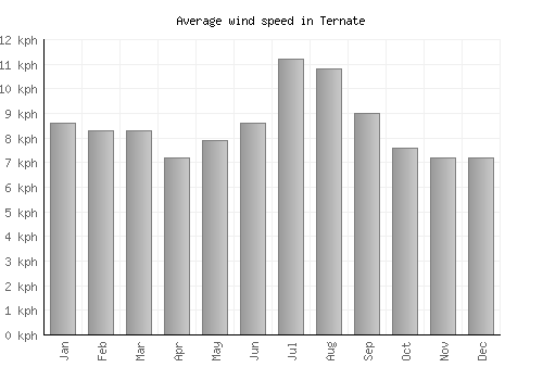 Ternate average winspeed by month (km/h)