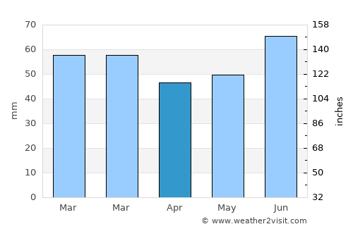 Terneuzen average rain in April