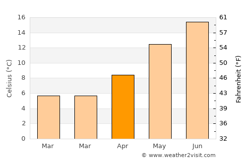 Terneuzen average temperature in April