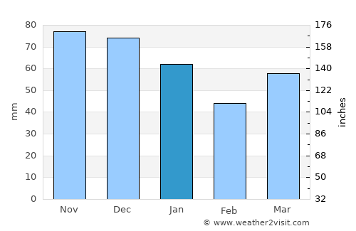 Terneuzen average rain in January