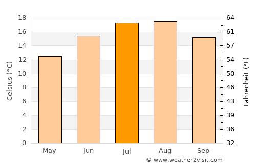 Terneuzen average temperature in July