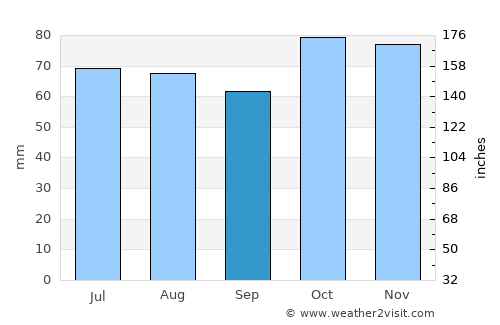 Terneuzen average rain in September