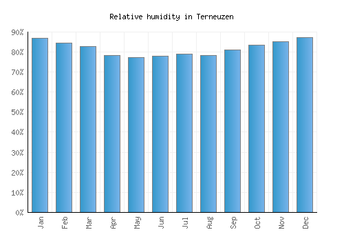 Terneuzen relative humidity averages