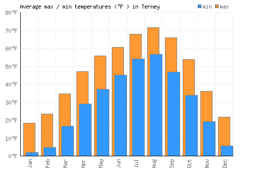 Terney average minimum / maximum temperatures (Fahrenheit)