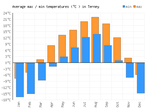 Terney average minimum / maximum temperatures (Celsius)
