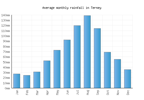 Terney monthly rainfall chart (mm)