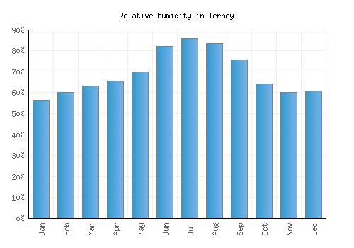 Terney relative humidity averages