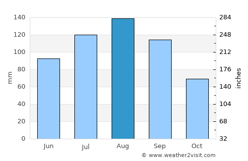 Terney average rain in August