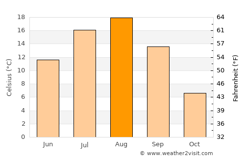 Terney average temperature in August