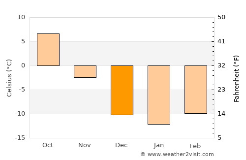 Terney average temperature in December
