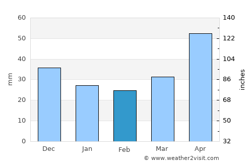 Terney average rain in February