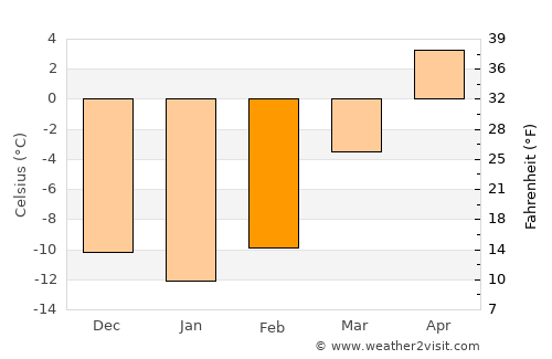 Terney average temperature in February