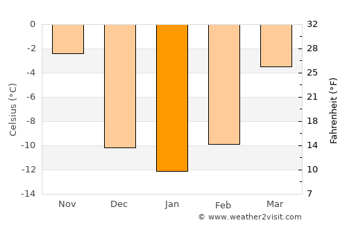 Terney average temperature in January