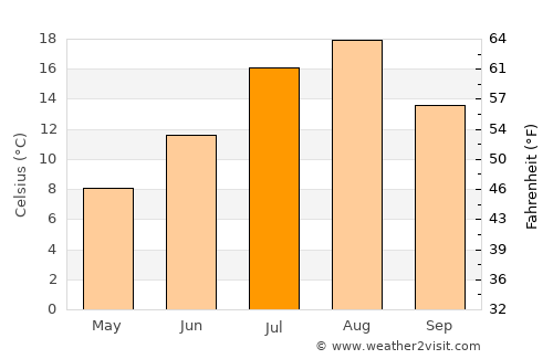 Terney average temperature in July