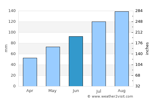 Terney average rain in June
