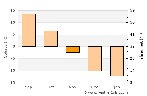 Terney average temperature in November