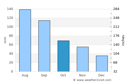 Terney average rain in October