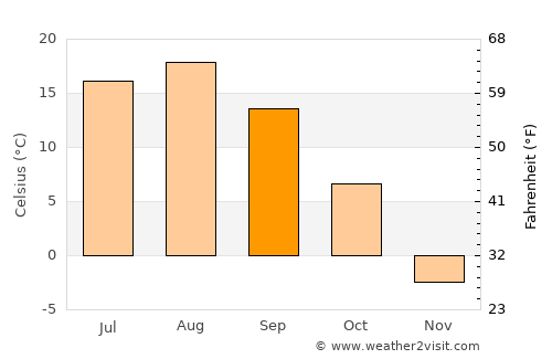 Terney average temperature in September