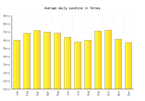 Terney average daily sunshine chart