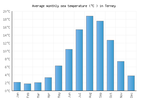 Terney average sea temperature chart (Celsius)