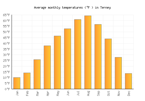 Terney average temperature chart (Fahrenheit)