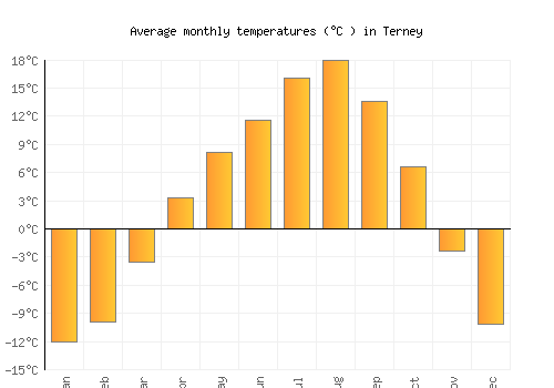 Terney average temperature chart (Celsius)