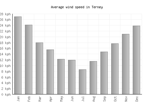 Terney average winspeed by month (km/h)